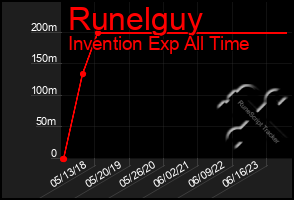 Total Graph of Runelguy