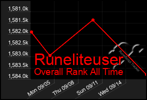 Total Graph of Runeliteuser