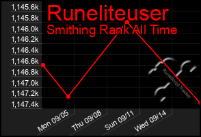 Total Graph of Runeliteuser