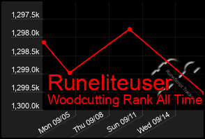 Total Graph of Runeliteuser