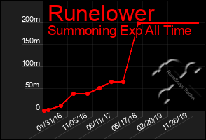 Total Graph of Runelower