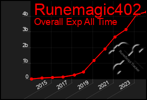 Total Graph of Runemagic402