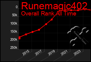 Total Graph of Runemagic402