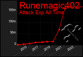 Total Graph of Runemagic402