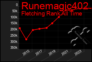 Total Graph of Runemagic402