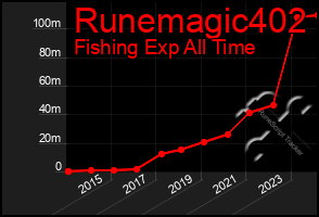 Total Graph of Runemagic402