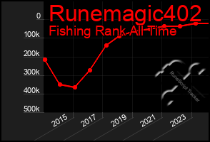 Total Graph of Runemagic402