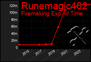 Total Graph of Runemagic402