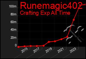 Total Graph of Runemagic402