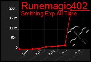 Total Graph of Runemagic402