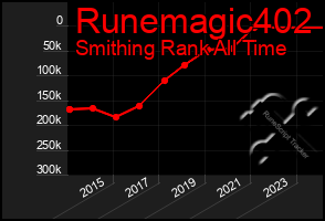 Total Graph of Runemagic402