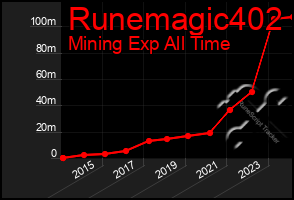 Total Graph of Runemagic402