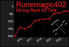 Total Graph of Runemagic402