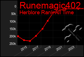 Total Graph of Runemagic402