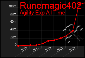 Total Graph of Runemagic402