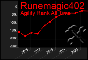 Total Graph of Runemagic402