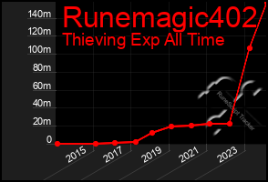 Total Graph of Runemagic402