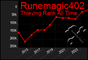 Total Graph of Runemagic402