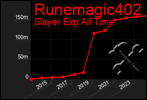 Total Graph of Runemagic402