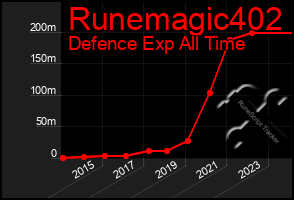 Total Graph of Runemagic402