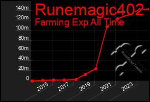 Total Graph of Runemagic402