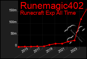 Total Graph of Runemagic402