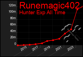 Total Graph of Runemagic402