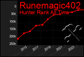 Total Graph of Runemagic402