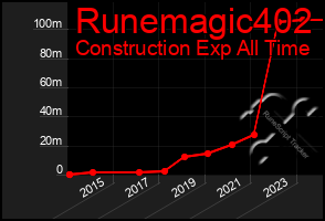 Total Graph of Runemagic402