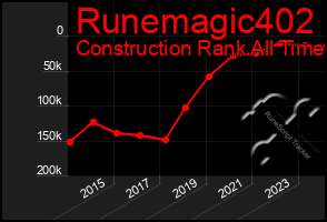 Total Graph of Runemagic402