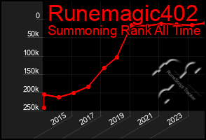 Total Graph of Runemagic402