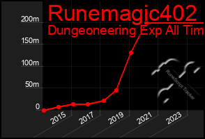 Total Graph of Runemagic402