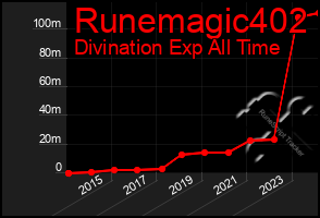 Total Graph of Runemagic402