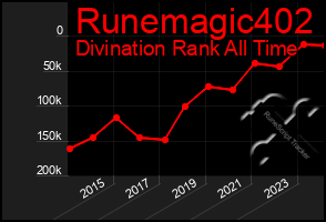 Total Graph of Runemagic402