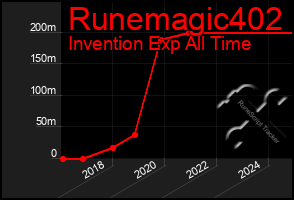 Total Graph of Runemagic402