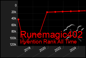 Total Graph of Runemagic402