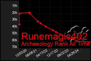 Total Graph of Runemagic402