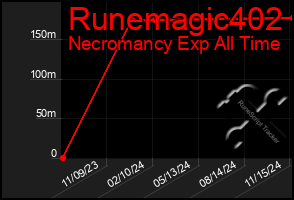 Total Graph of Runemagic402