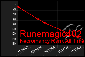 Total Graph of Runemagic402