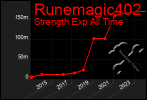 Total Graph of Runemagic402