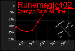 Total Graph of Runemagic402