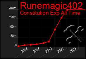 Total Graph of Runemagic402