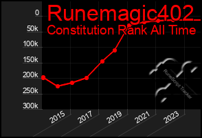 Total Graph of Runemagic402