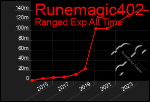 Total Graph of Runemagic402