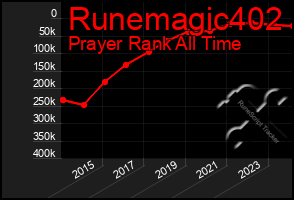 Total Graph of Runemagic402