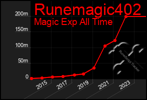 Total Graph of Runemagic402