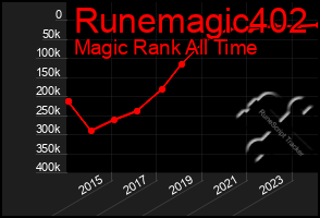 Total Graph of Runemagic402