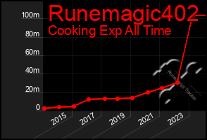 Total Graph of Runemagic402