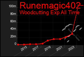 Total Graph of Runemagic402