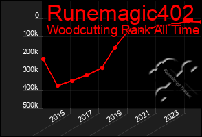 Total Graph of Runemagic402